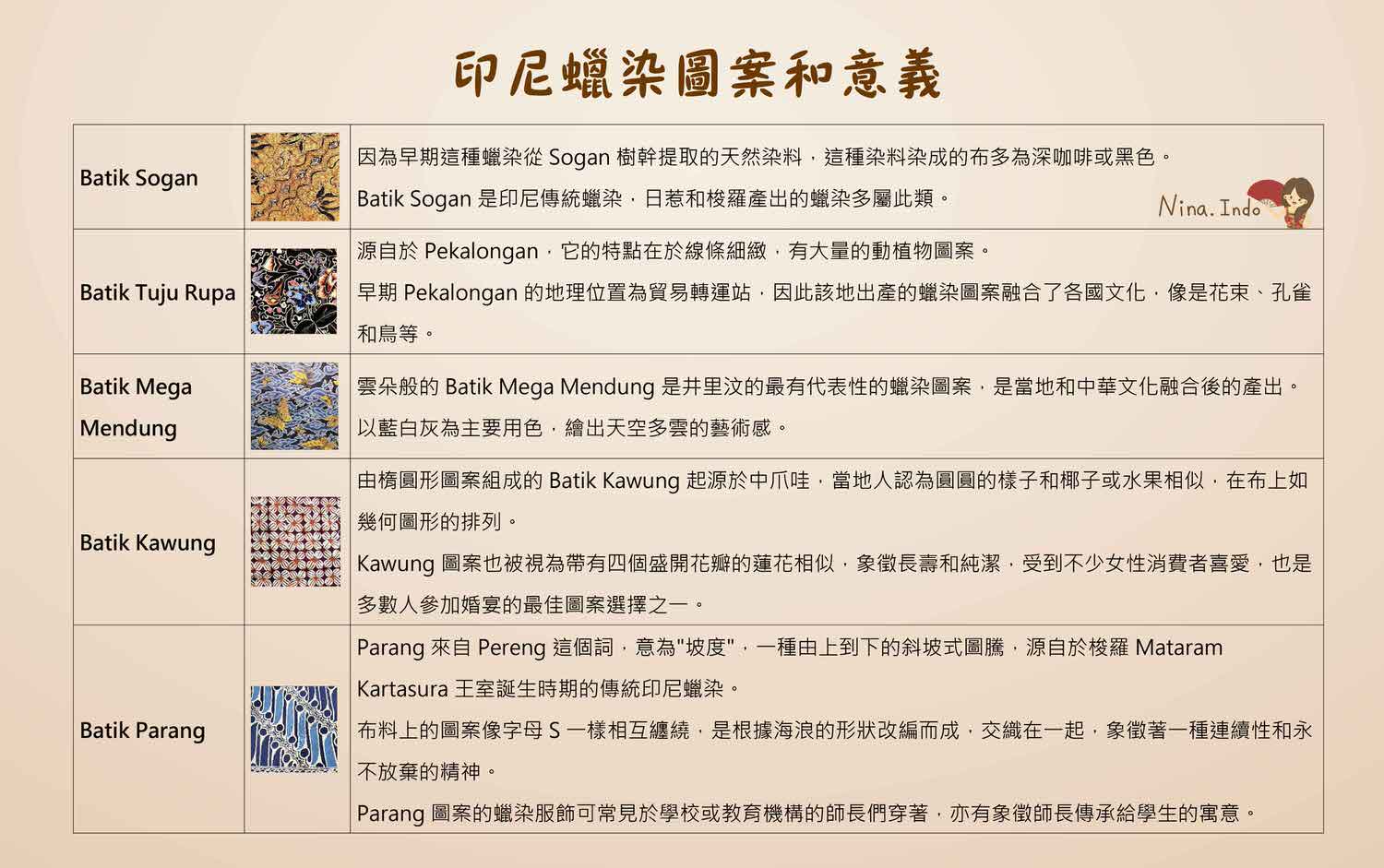 【印尼時尚/印尼文化】印尼蠟染Batik的圖案意義和手繪體驗 - 第3張圖 印尼蠟染