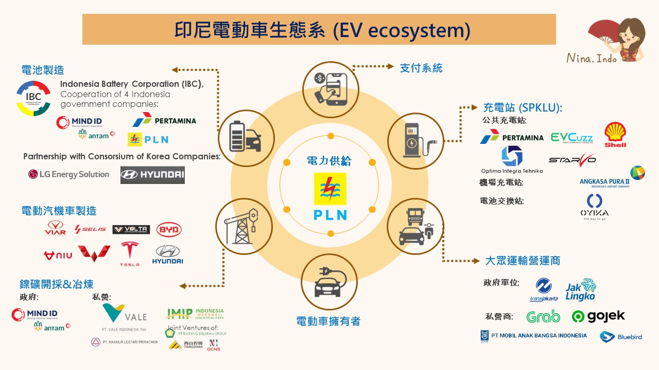 【印尼投資/印尼電動車】一張圖全面了解印尼電動車生態系 - 第4張圖
