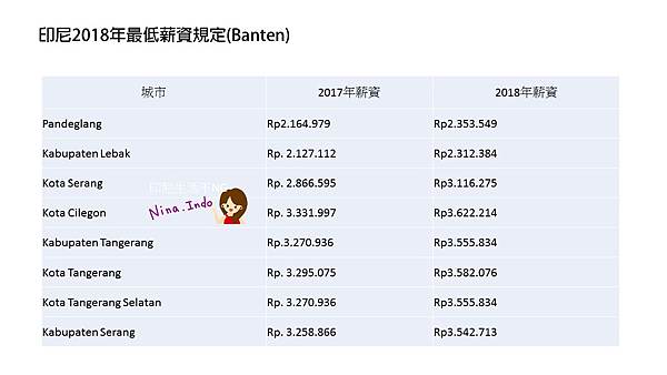 印尼各省2018最低薪資3_印尼生活不NG_ninaindo.JPG