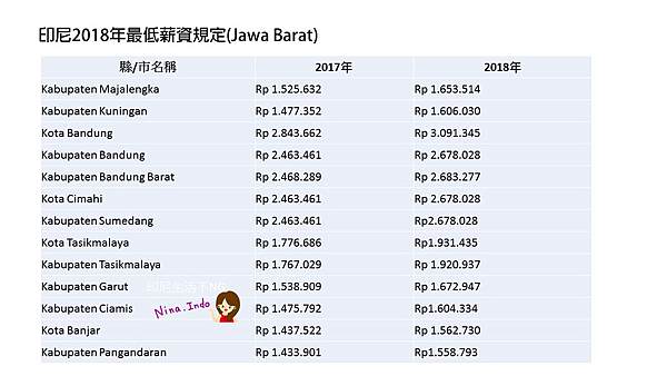 印尼各省2018最低薪資5_印尼生活不NG_ninaindo.JPG