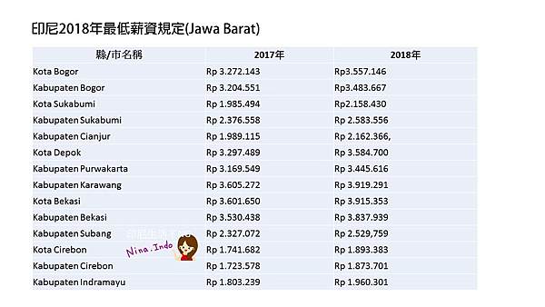 印尼各省2018最低薪資4_印尼生活不NG_ninaindo.JPG
