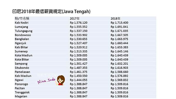 印尼各省2018最低薪資9_印尼生活不NG_ninaindo.JPG