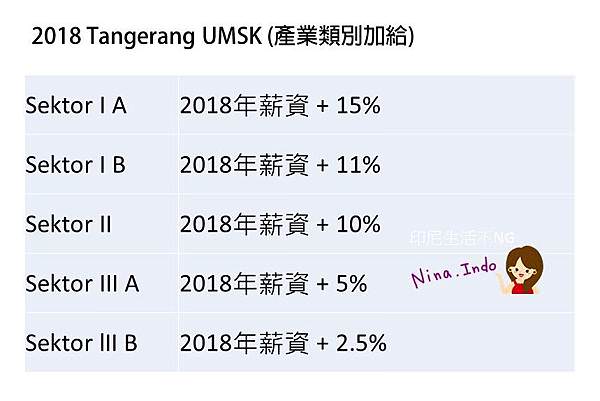 印尼各省2018最低薪資-產業類別加給_印尼生活不NG_ninaindo.jpg
