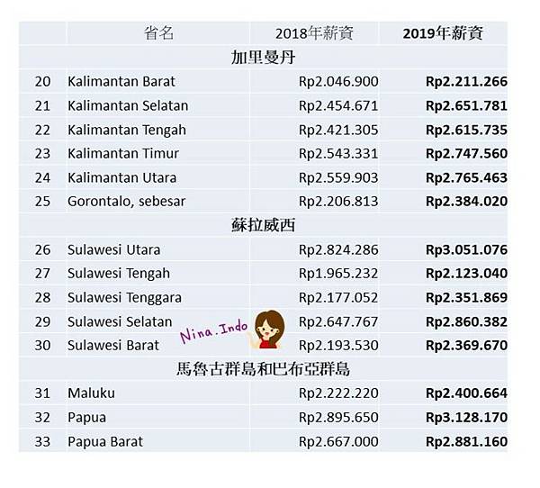 2019印尼最低工資_33省-UMP_nina.indo-印尼生活不NG6.jpg