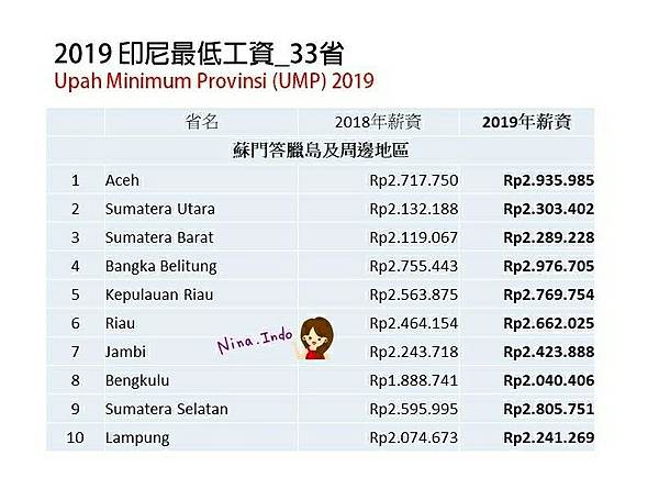 2019印尼最低工資_33省-UMP_nina.indo-印尼生活不NG4.jpg