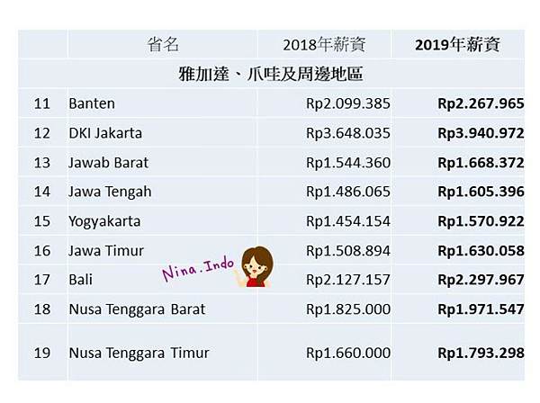2019印尼最低工資_33省-UMP_nina.indo-印尼生活不NG5.jpg