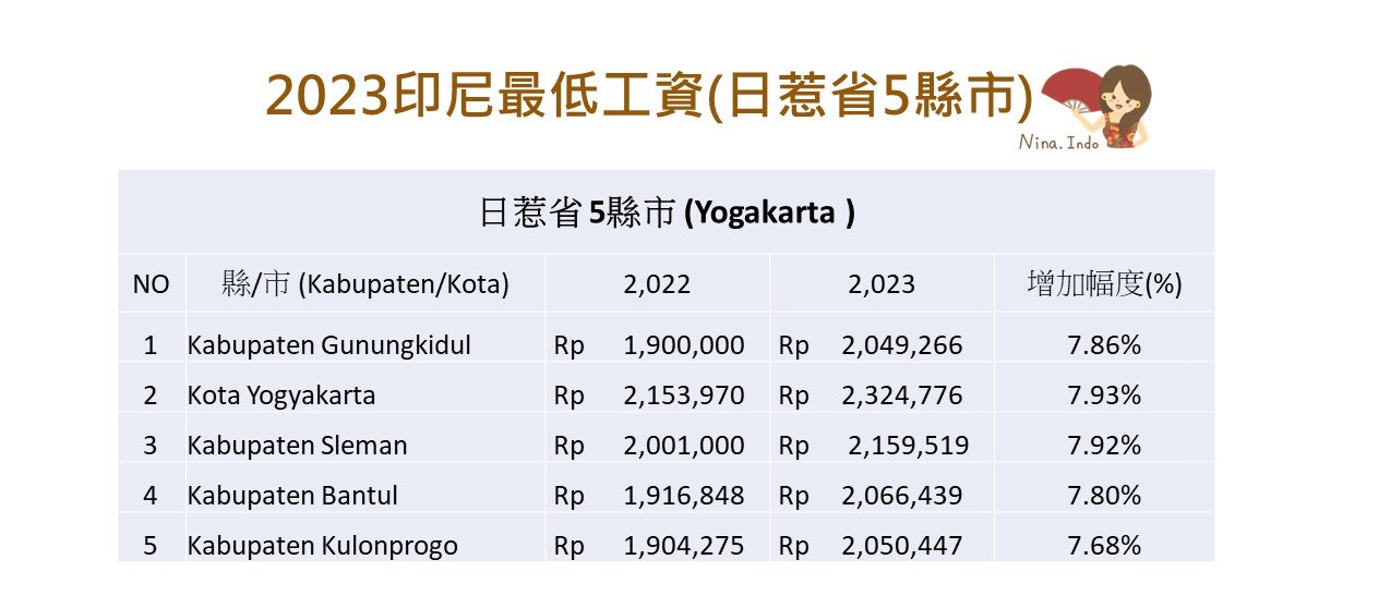 【印尼法令】2023印尼最低工資,34省和全國各縣市已陸續公告 - 第8張圖