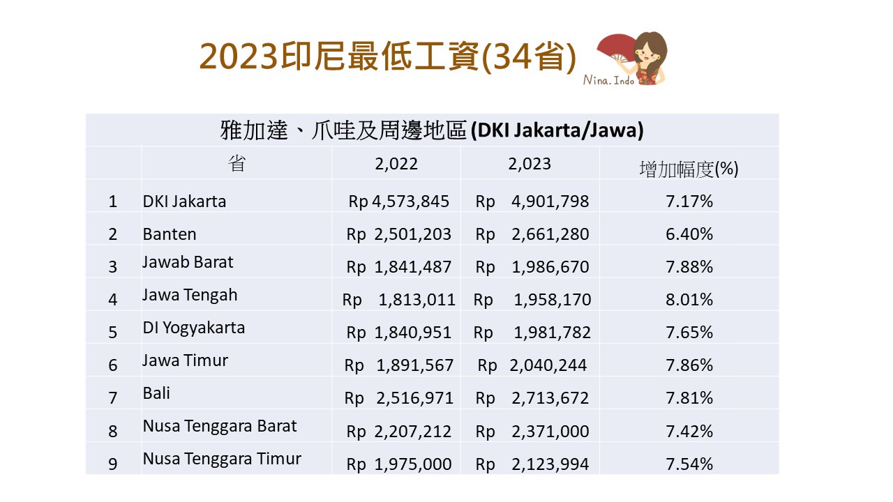 【印尼法令】2023印尼最低工資,34省和全國各縣市已陸續公告 - 第2張圖