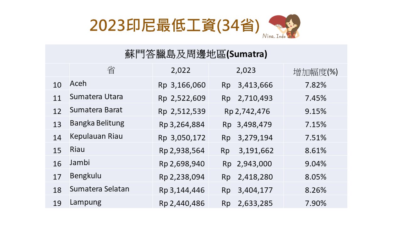 【印尼法令】2023印尼最低工資,34省和全國各縣市已陸續公告 - 第3張圖