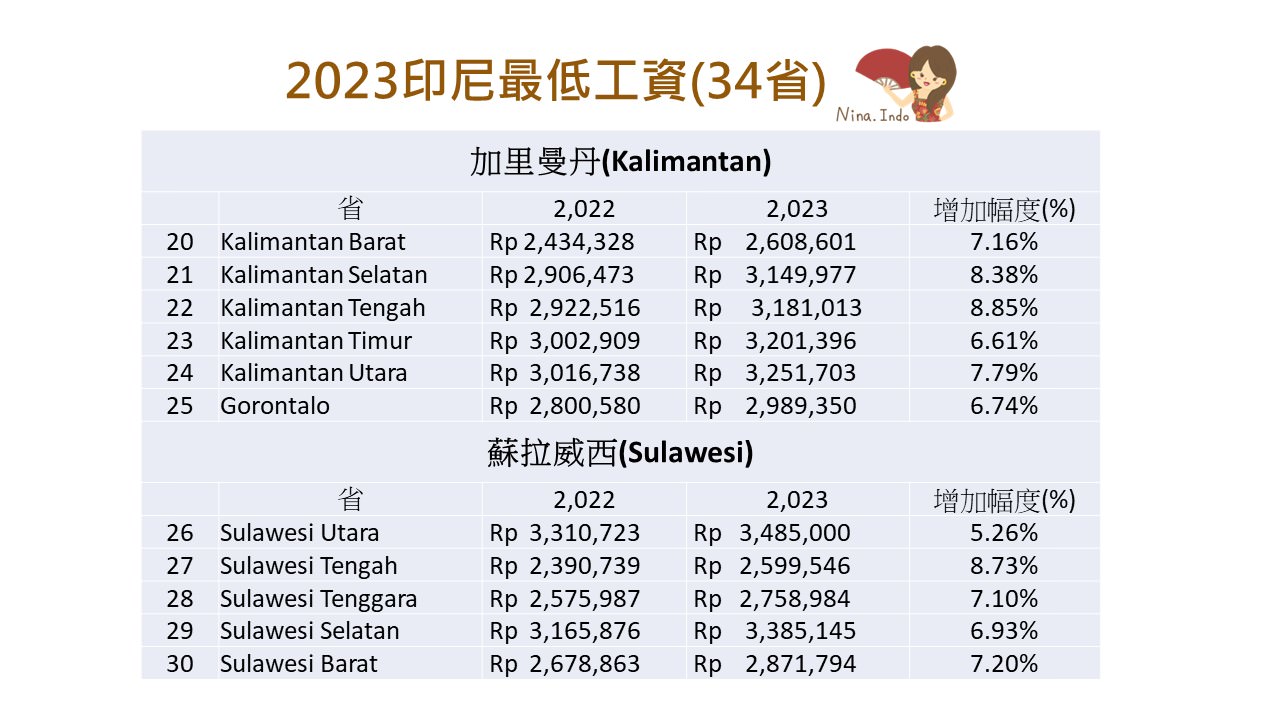 【印尼法令】2023印尼最低工資,34省和全國各縣市已陸續公告 - 第4張圖