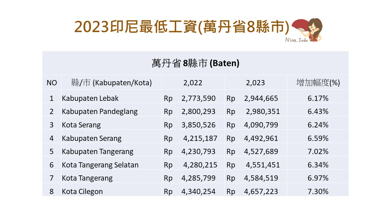 【印尼法令】2023印尼最低工資,34省和全國各縣市已陸續公告 - 第5張圖