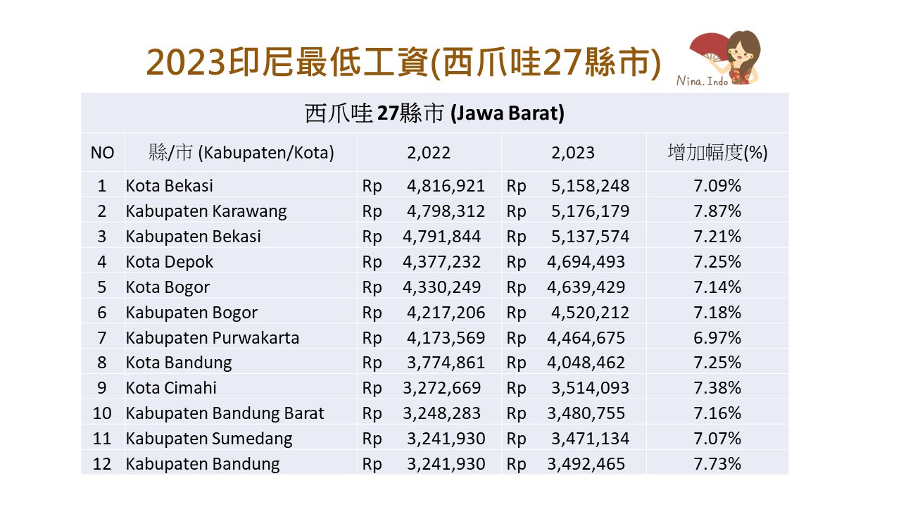 【印尼法令】2023印尼最低工資,34省和全國各縣市已陸續公告 - 第6張圖