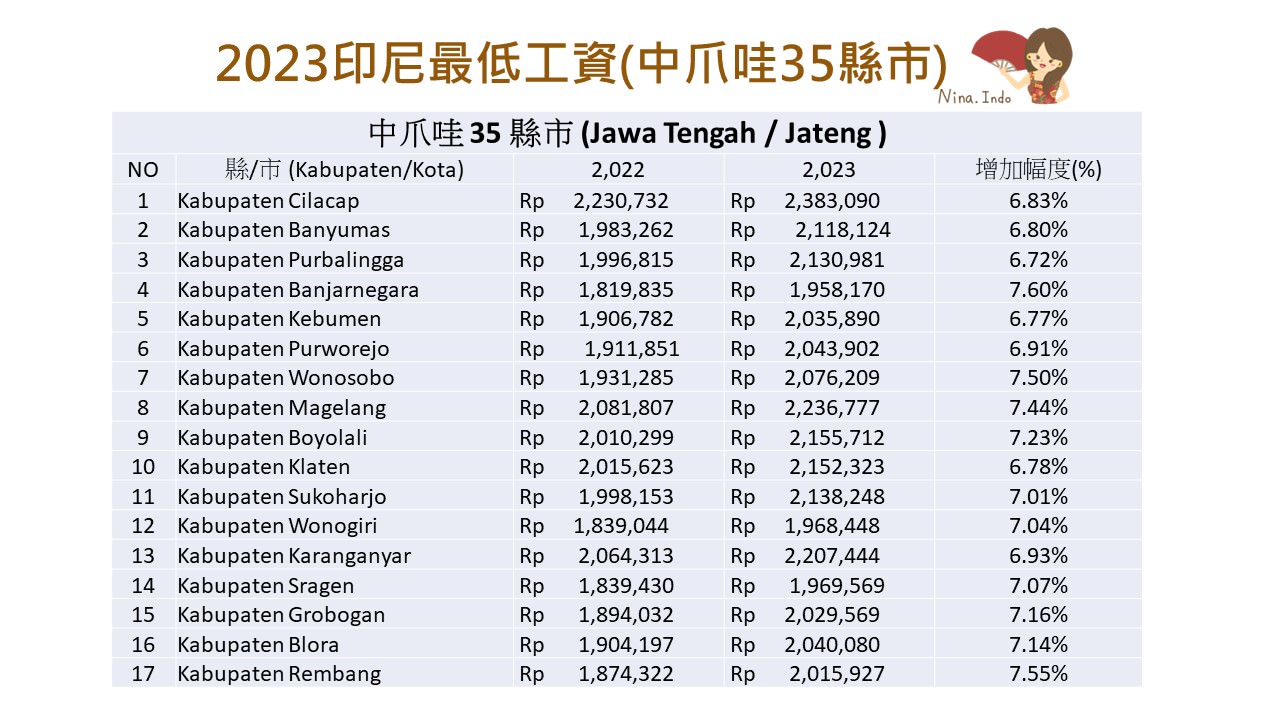 【印尼法令】2023印尼最低工資,34省和全國各縣市已陸續公告 - 第7張圖