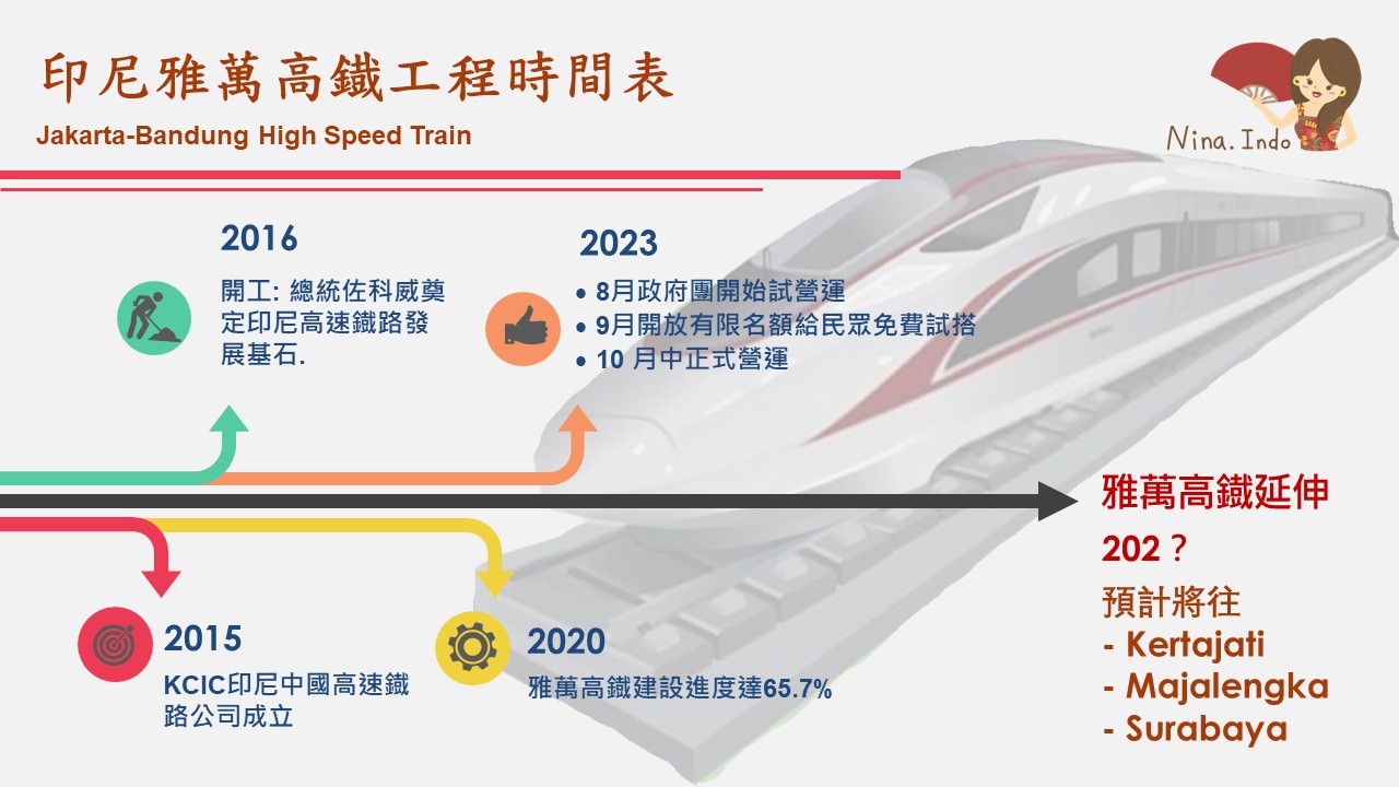Timeline High speed train Indo update