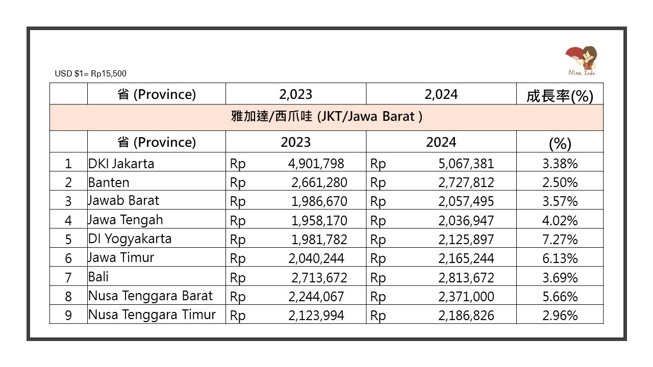 2024印尼最低工資