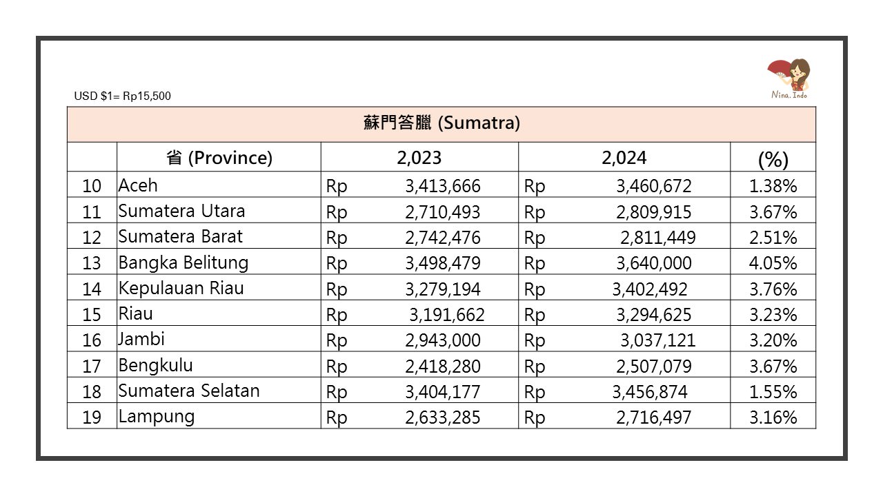 2024印尼最低工資