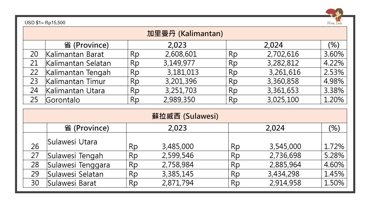 2024印尼最低工資