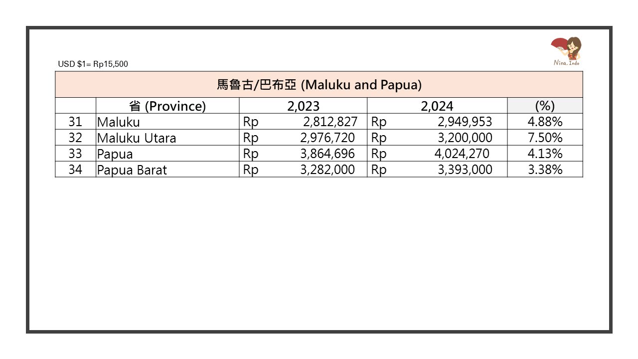 2024印尼最低工資