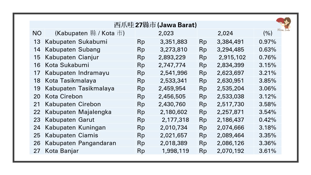 2024印尼最低工資