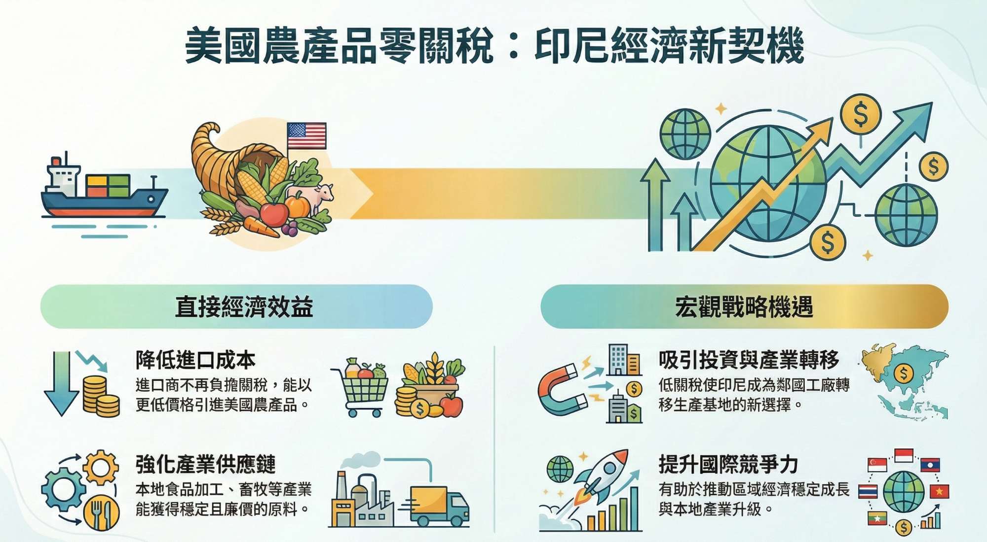 【印尼清關物流】川普宣佈: 印尼對等關稅由32%下調至19%、美國貨品出口至印尼免稅 - 第3張圖 【印尼清關物流】川普宣佈: 印尼對等關稅由32%下調至19%、美國貨品出口至印尼免稅