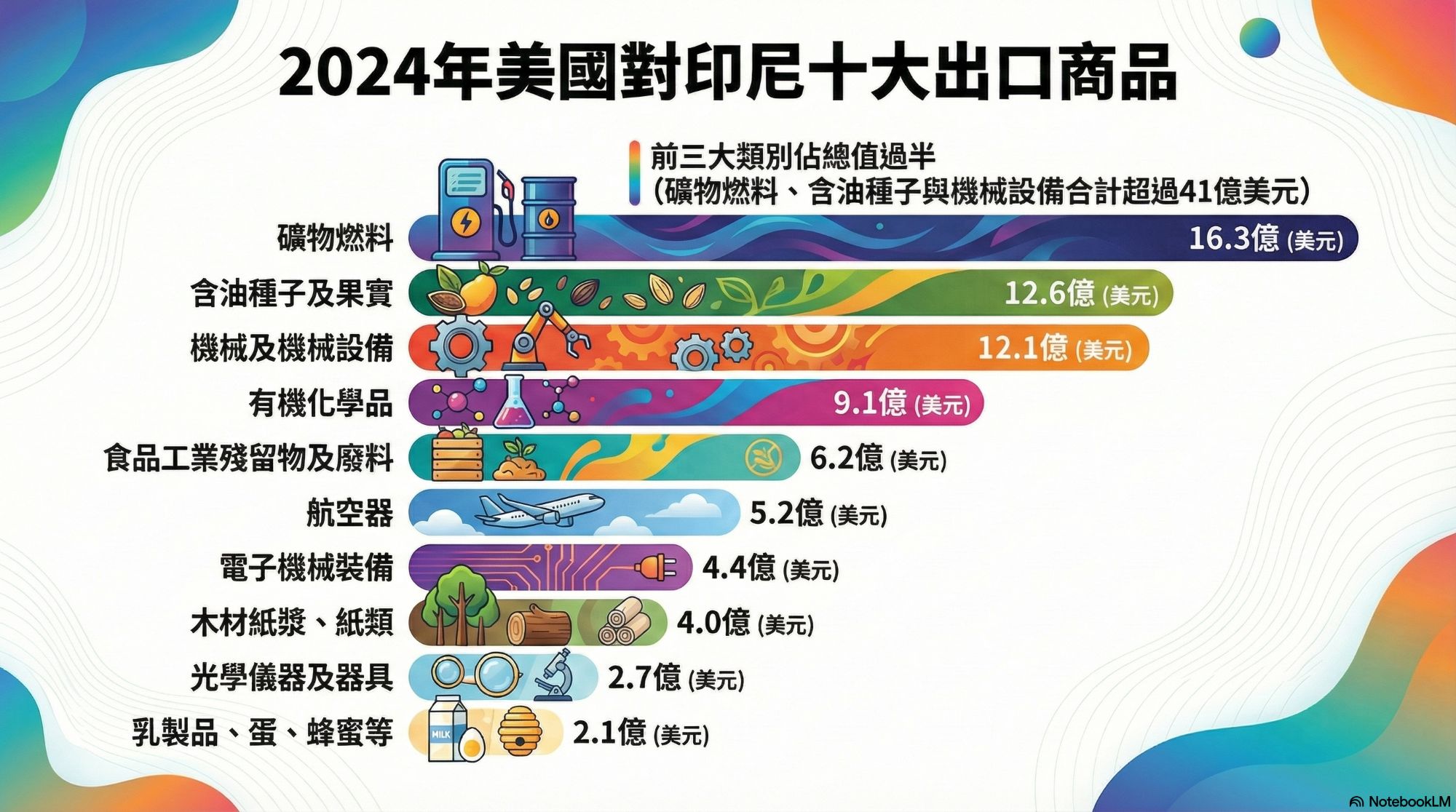 【印尼清關物流】川普宣佈: 印尼對等關稅由32%下調至19%、美國貨品出口至印尼免稅 - 第2張圖 【印尼清關物流】川普宣佈: 印尼對等關稅由32%下調至19%、美國貨品出口至印尼免稅