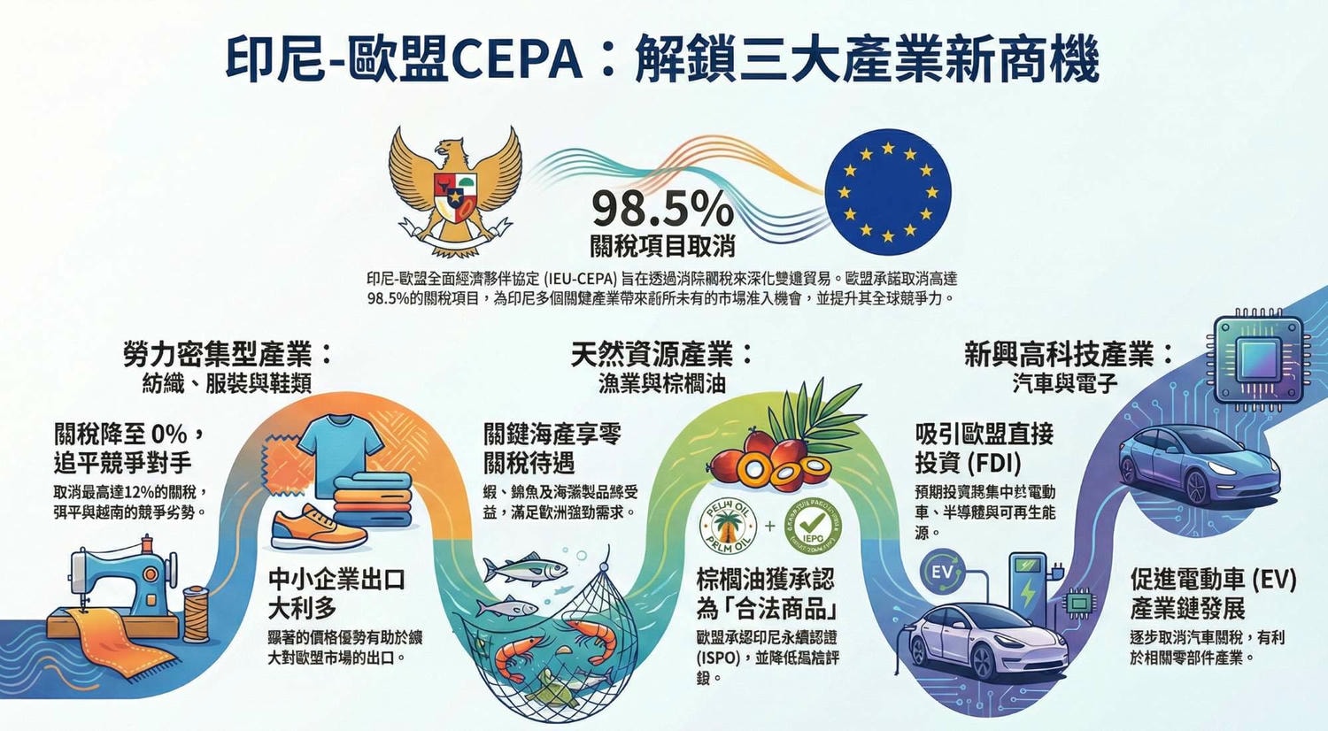 【印尼投資】印尼與歐盟及加拿大正式簽定全面貿易協定(CEPA)，超過80%的雙邊商品關稅互免