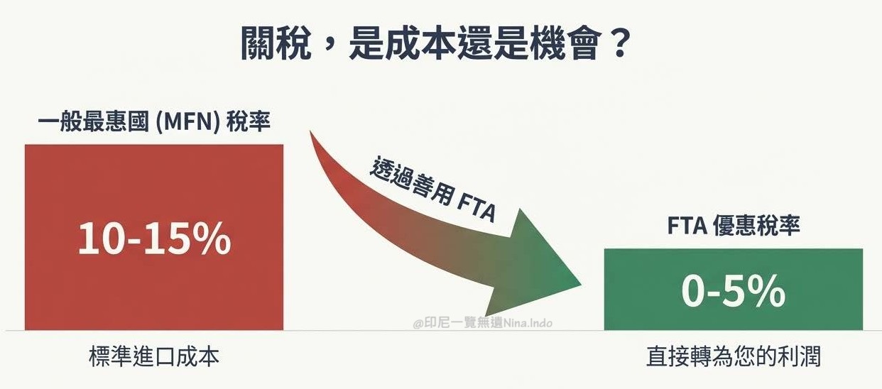 【印尼投資】印尼進口如何免稅?搞懂 FTA 與原產地證明 (COO),避開海關退件與補稅陷阱 - 第5張圖 印尼投資,印尼貿易,印尼海關