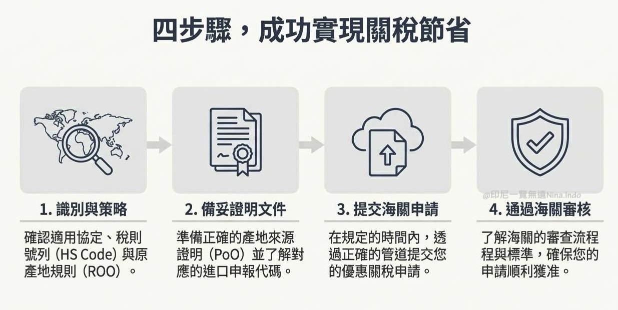 【印尼投資】印尼進口如何免稅?搞懂 FTA 與原產地證明 (COO),避開海關退件與補稅陷阱 - 第1張圖 印尼投資,印尼貿易,印尼海關