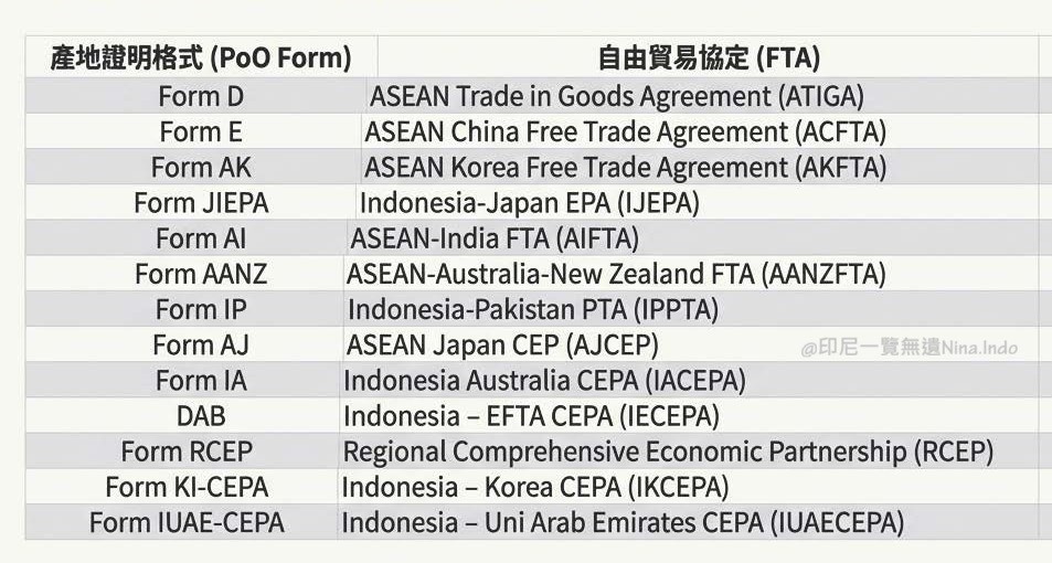 【印尼投資】印尼進口如何免稅?搞懂 FTA 與原產地證明 (COO),避開海關退件與補稅陷阱 - 第2張圖 印尼投資,印尼貿易, 印尼海關