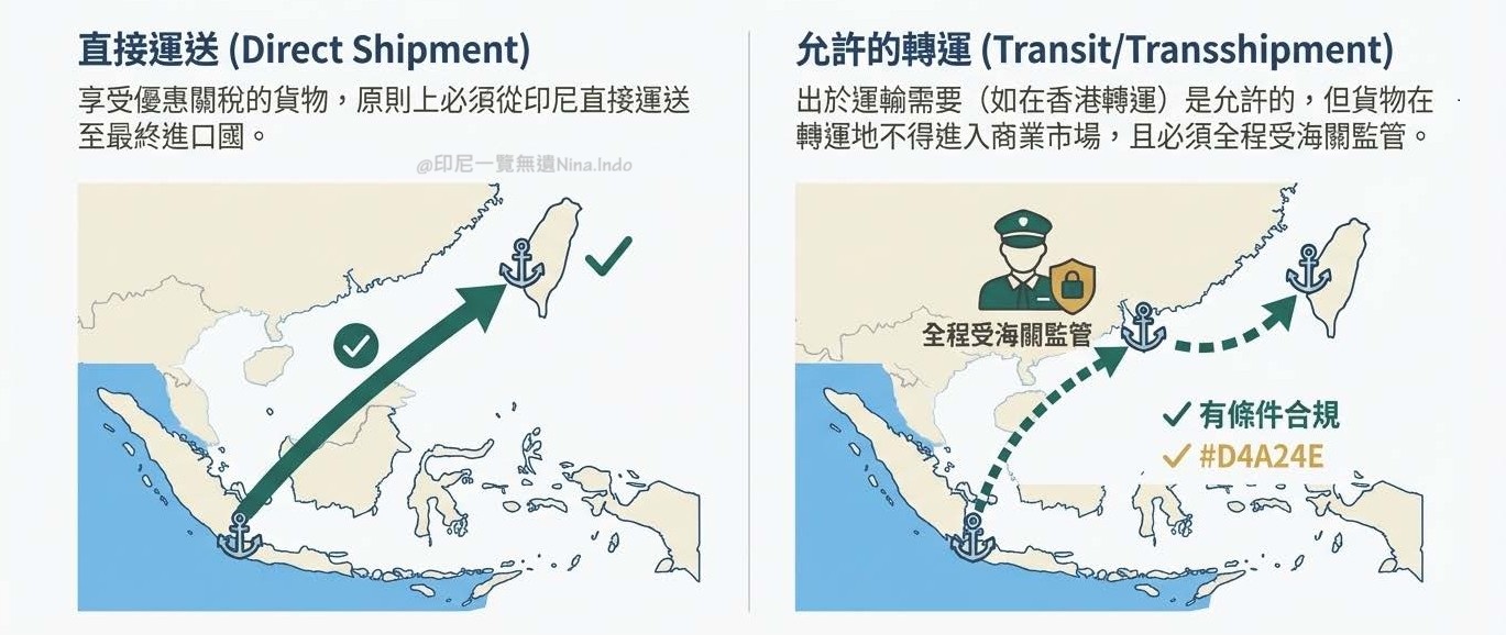 【印尼投資】2025年最新 印尼自由貿易協定(FTA)全解析:掌握ACFTA與零關稅優勢,佈局供應鏈 - 第2張圖 直接運送的物流亦是FTA合規關鍵