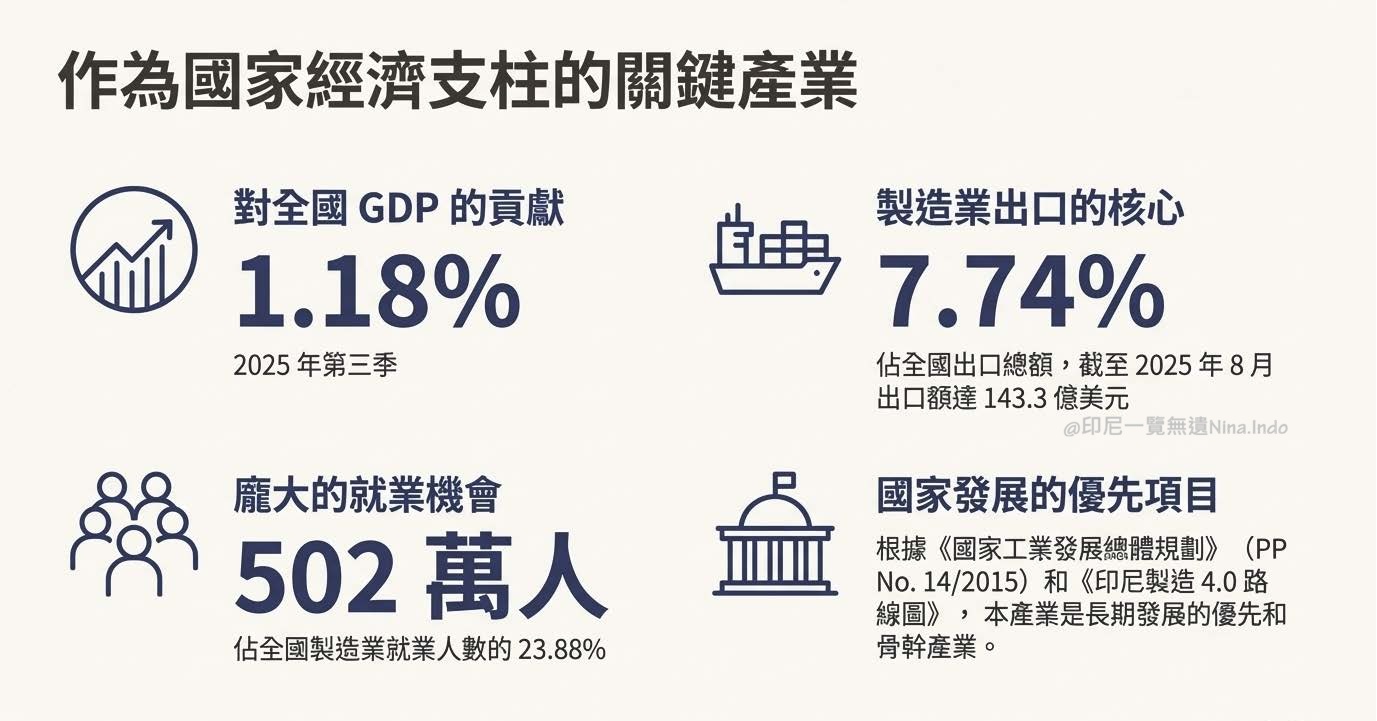 【印尼產業】印尼製造下一個黃金十年:紡織、皮革與製鞋業(ITKAK)的轉型與投資機遇 - 第1張圖 印尼投資,印尼鞋廠,印尼紡織成衣, 印尼鞋業, 印尼產業, 印尼設廠