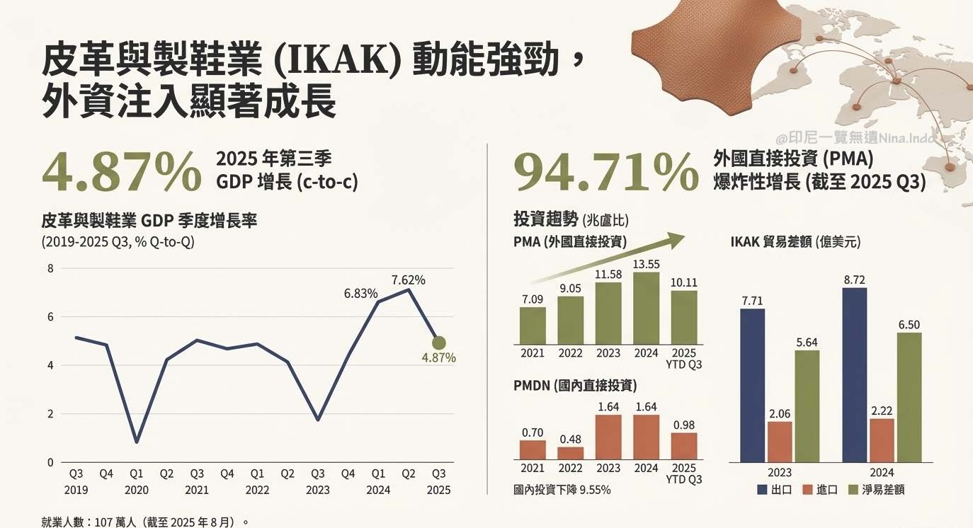 【印尼產業】印尼製造下一個黃金十年:紡織、皮革與製鞋業(ITKAK)的轉型與投資機遇 - 第2張圖 印尼投資,印尼鞋廠,印尼紡織成衣, 印尼鞋業, 印尼產業, 印尼設廠