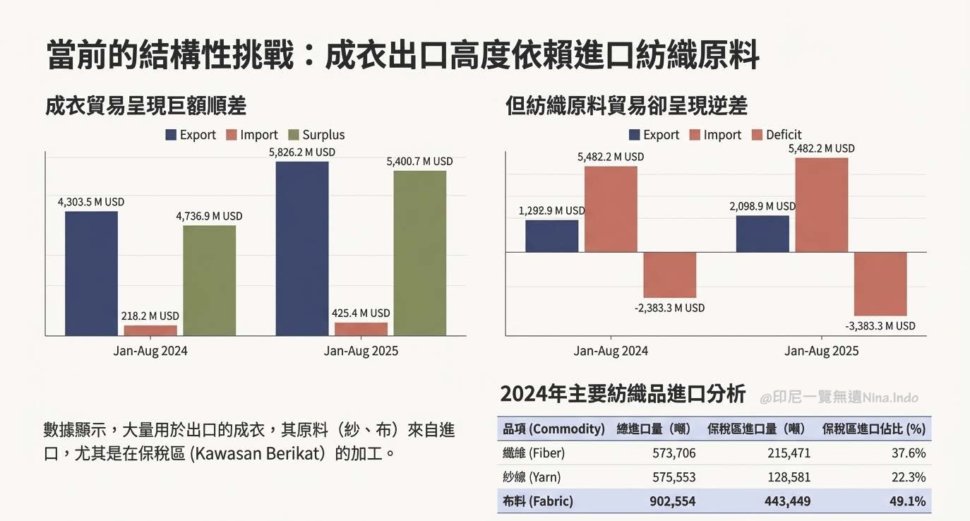 【印尼產業】印尼製造下一個黃金十年:紡織、皮革與製鞋業(ITKAK)的轉型與投資機遇 - 第3張圖 印尼投資,印尼鞋廠,印尼紡織成衣, 印尼鞋業, 印尼產業, 印尼設廠