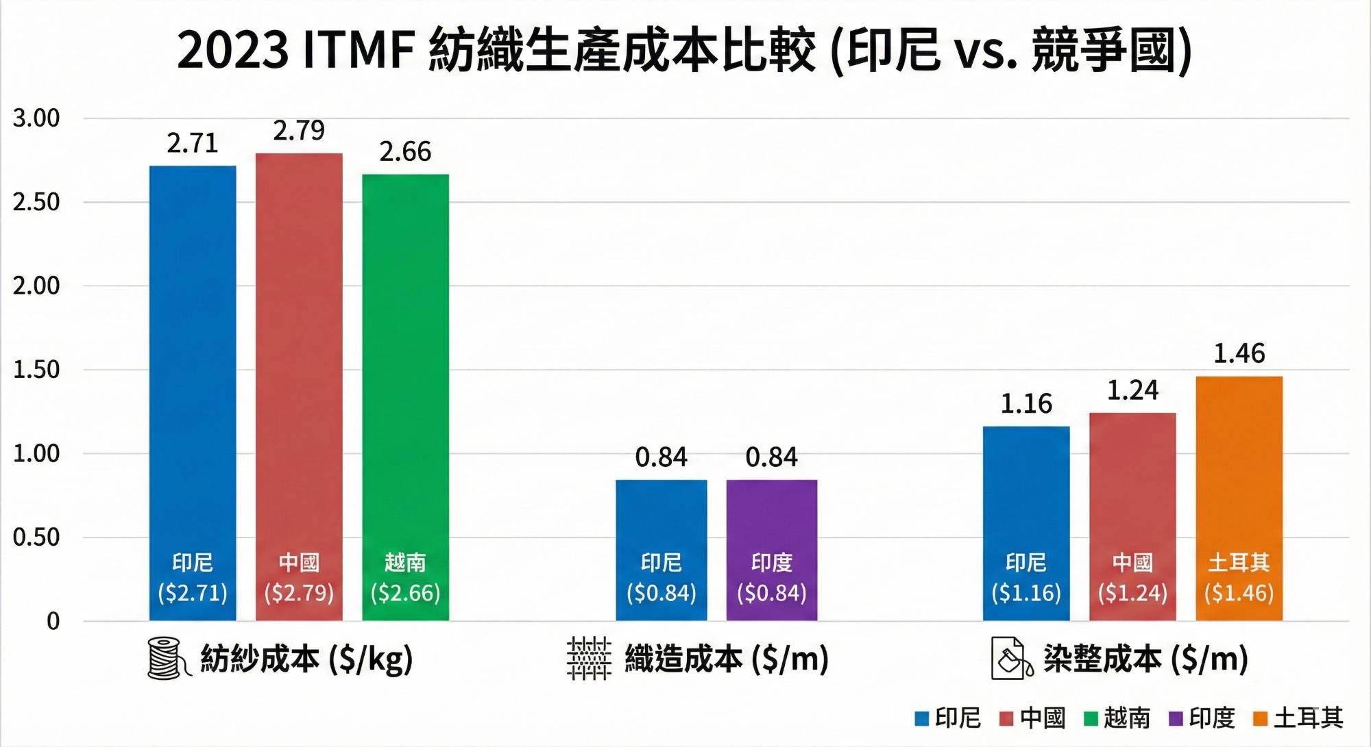 【印尼產業】印尼製造下一個黃金十年:紡織、皮革與製鞋業(ITKAK)的轉型與投資機遇 - 第5張圖 印尼投資,印尼鞋廠,印尼紡織成衣, 印尼鞋業, 印尼產業, 印尼設廠