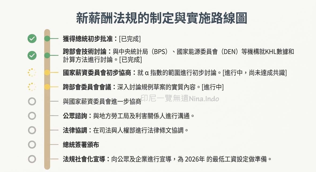 【印尼法令】解讀印尼最低工資2026新公式 外資企業必讀 - 第7張圖 印尼最低工資2026
