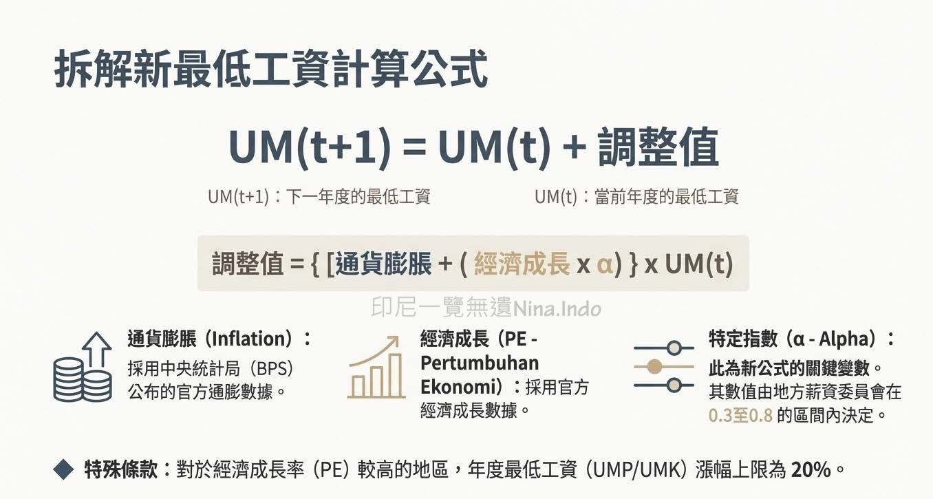 【印尼法令】解讀印尼最低工資2026新公式 外資企業必讀 - 第2張圖 印尼最低工資2026