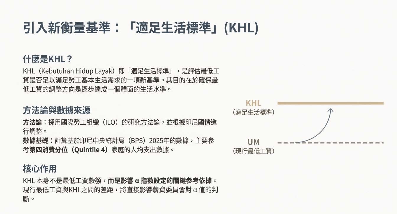 【印尼法令】解讀印尼最低工資2026新公式 外資企業必讀 - 第4張圖 印尼最低工資2026