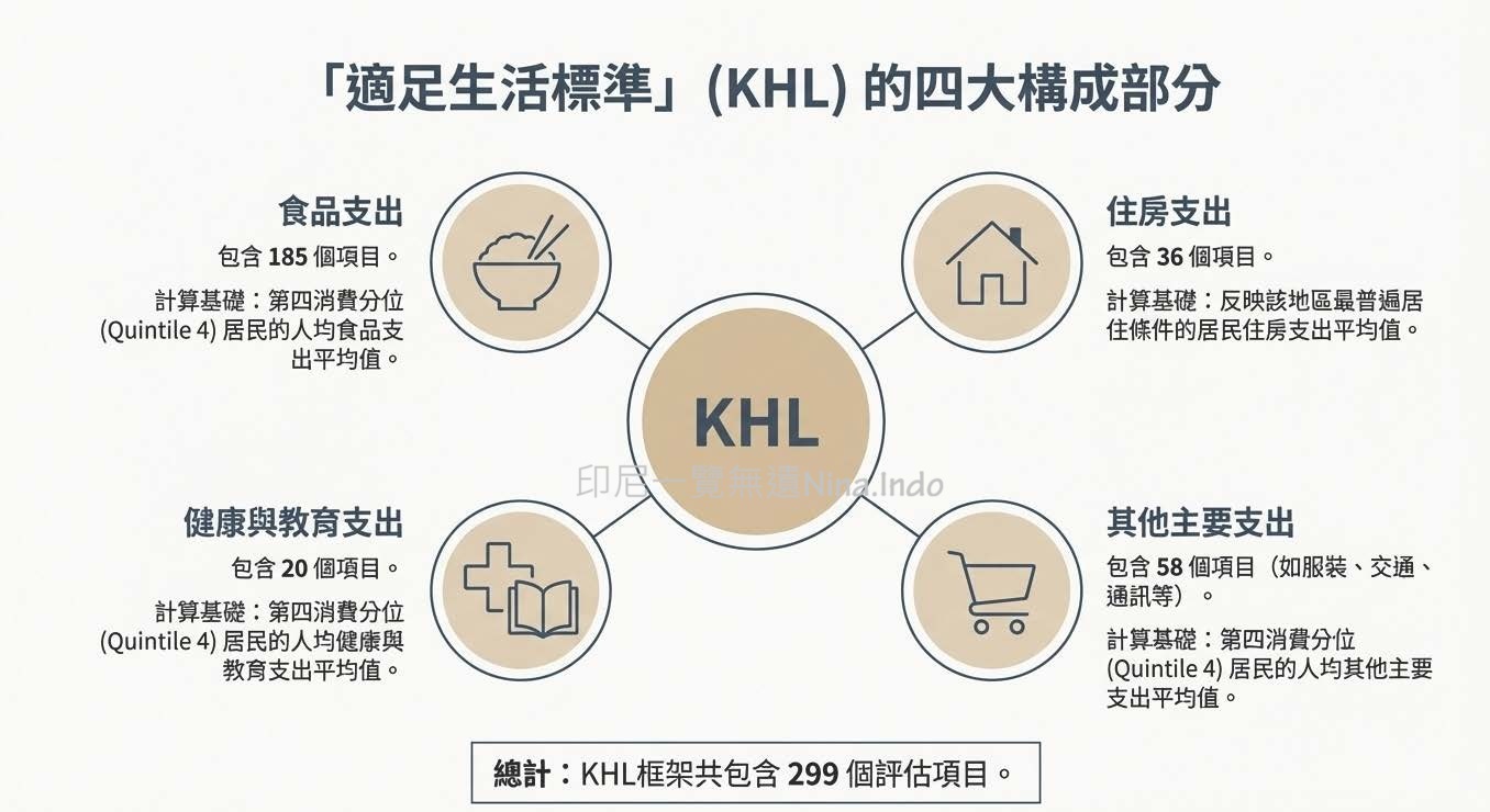 【印尼法令】解讀印尼最低工資2026新公式 外資企業必讀 - 第5張圖 印尼最低工資2026