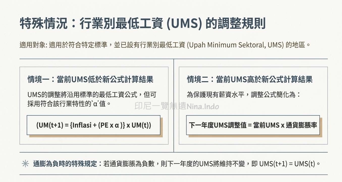 【印尼法令】解讀印尼最低工資2026新公式 外資企業必讀 - 第6張圖 印尼最低工資2026