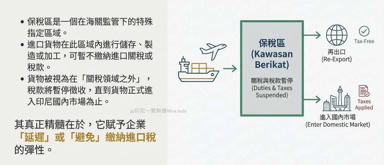 【印尼投資】印尼保稅區 (Kawasan Berikat) 優勢、稅務減免與設廠分析 - 第1張圖 【印尼投資】印尼保稅區 (Kawasan Berikat) 優勢、稅務減免與設廠分析