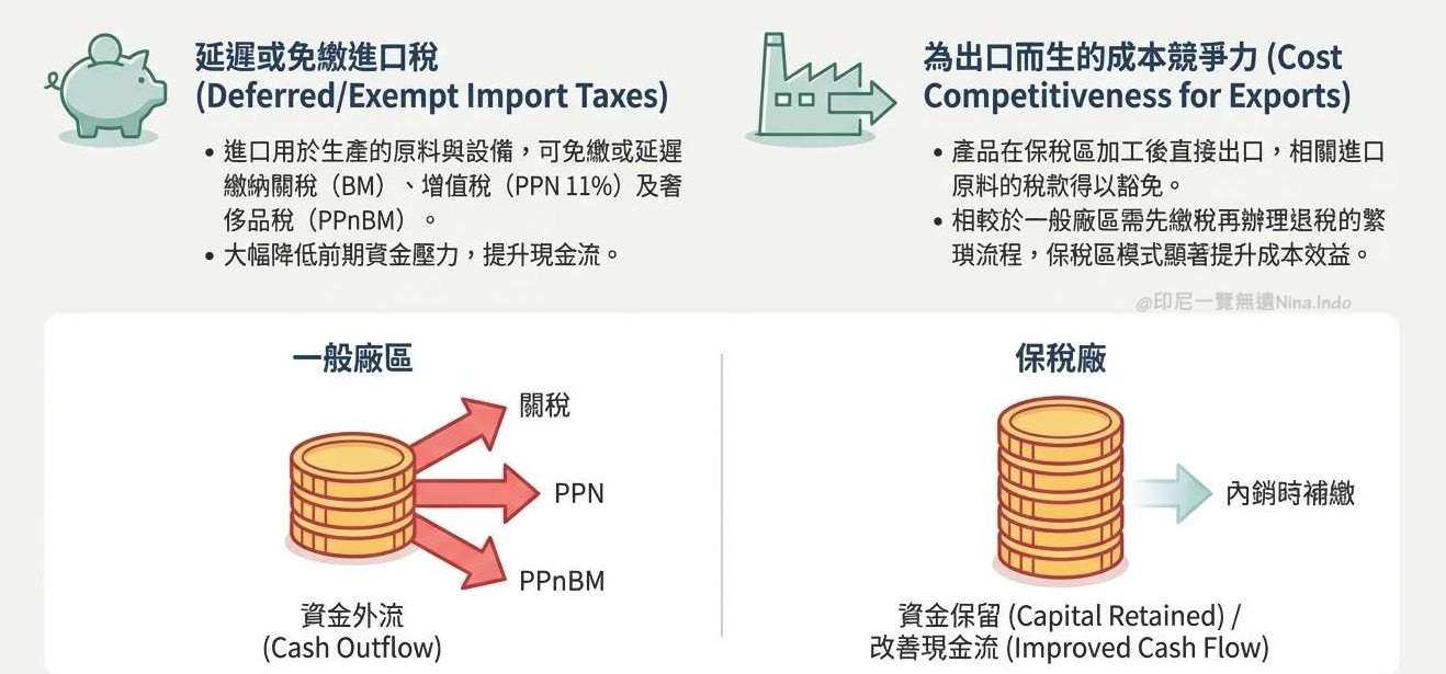 【印尼投資】印尼保稅區 (Kawasan Berikat) 優勢、稅務減免與設廠分析 - 第2張圖 印尼保稅區的戰略與優勢