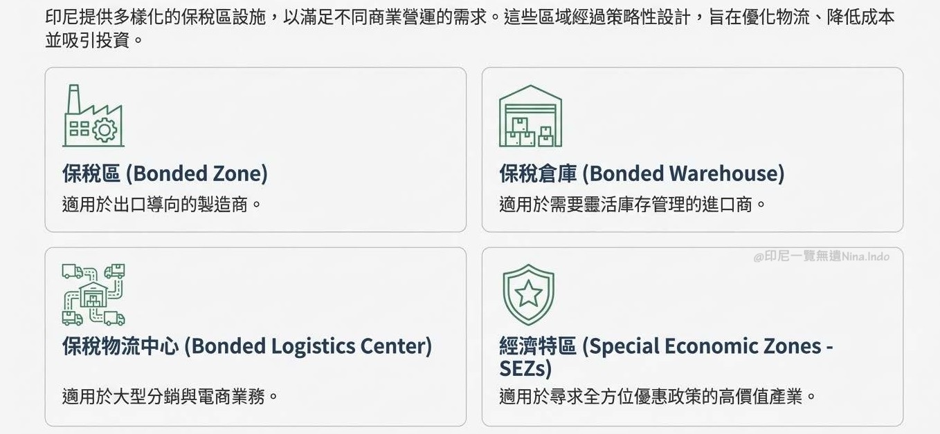 【印尼投資】印尼保稅區 (Kawasan Berikat) 優勢、稅務減免與設廠分析 - 第4張圖 印尼保稅區的類型和適用產業