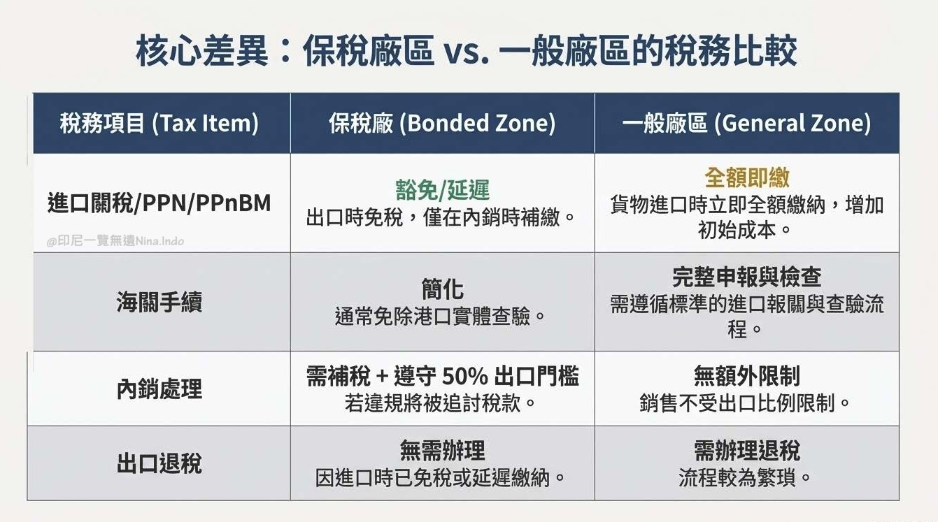 【印尼投資】印尼保稅區 (Kawasan Berikat) 優勢、稅務減免與設廠分析 - 第3張圖 印尼保稅區的戰略與優勢