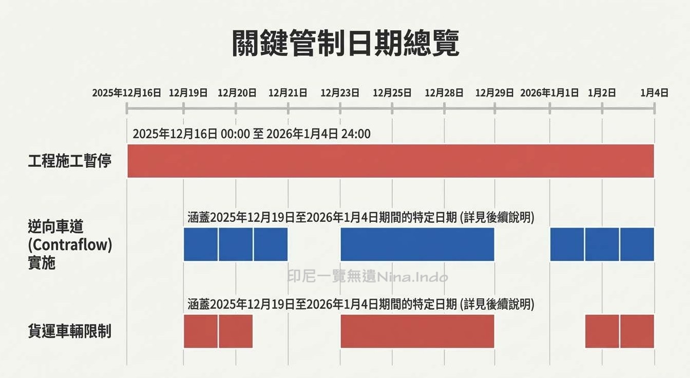 【印尼交通】2025-2026聖誕與新年假期 印尼公路管制新規定 - 第2張圖 【印尼交通】2025-2026聖誕與新年假期 印尼公路管制新規定