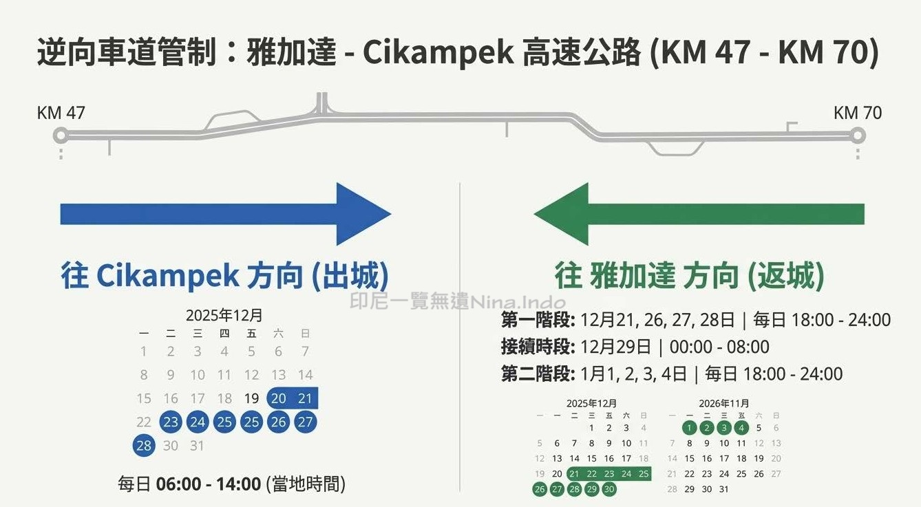 【印尼交通】2025-2026聖誕與新年假期 印尼公路管制新規定 - 第4張圖 【印尼交通】2025-2026聖誕與新年假期 印尼公路管制新規定