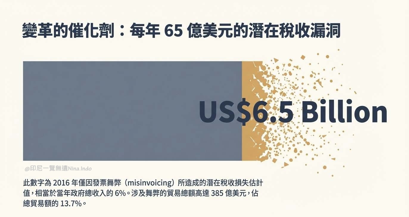 印尼海關，印尼清關，印尼進出口貿易，TradeAI，印尼保稅，印尼投資，印尼設廠，進口合規 ，移轉訂價，供應鏈管理