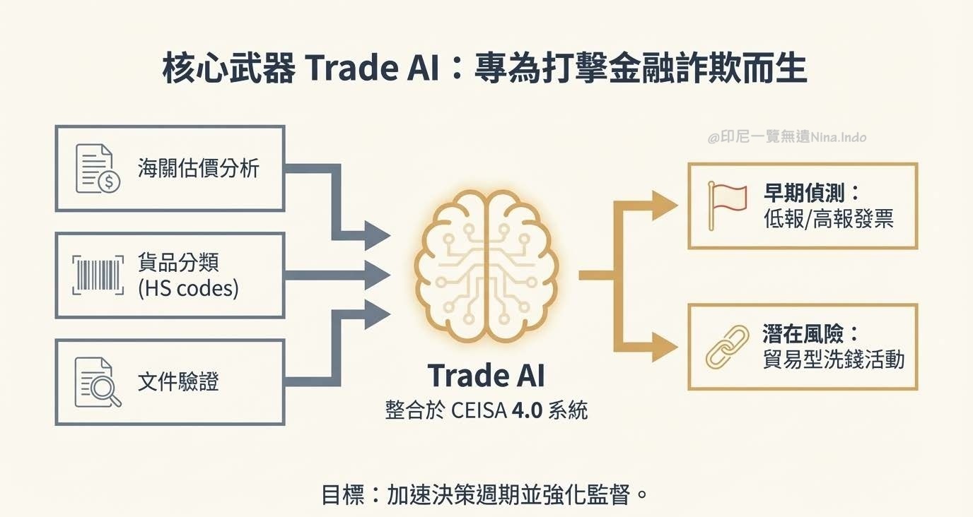 印尼海關，印尼清關，印尼進出口貿易，TradeAI，印尼保稅，印尼投資，印尼設廠，進口合規 ，移轉訂價，供應鏈管理