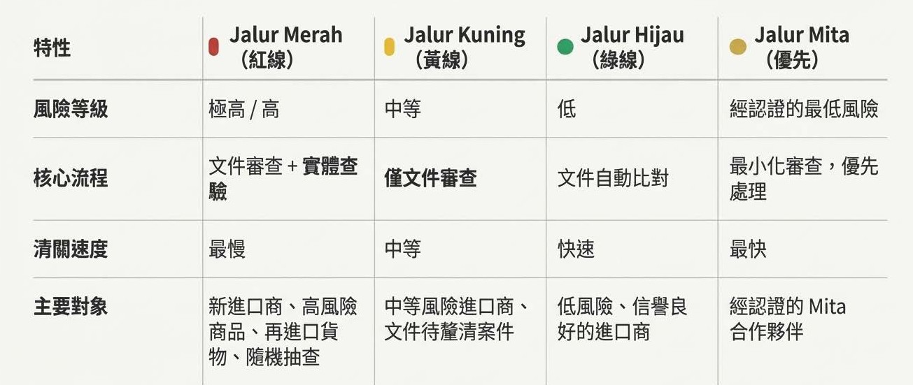 【印尼清關物流】印尼貿易核心:解析印尼海關「風險管理系統」與「四色」通關標準 - 第3張圖 【印尼清關物流】印尼貿易核心:解析印尼海關「風險管理系統」與「四色」通關標準