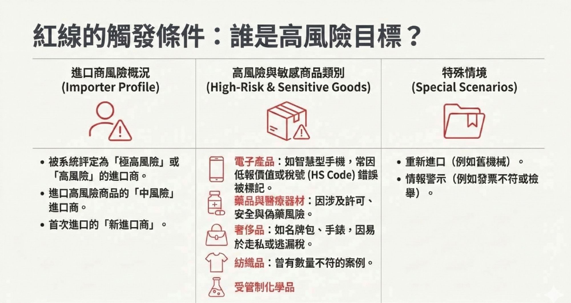 【印尼清關物流】印尼貿易核心:解析印尼海關「風險管理系統」與「四色」通關標準 - 第4張圖 【印尼清關物流】印尼貿易核心:解析印尼海關「風險管理系統」與「四色」通關標準