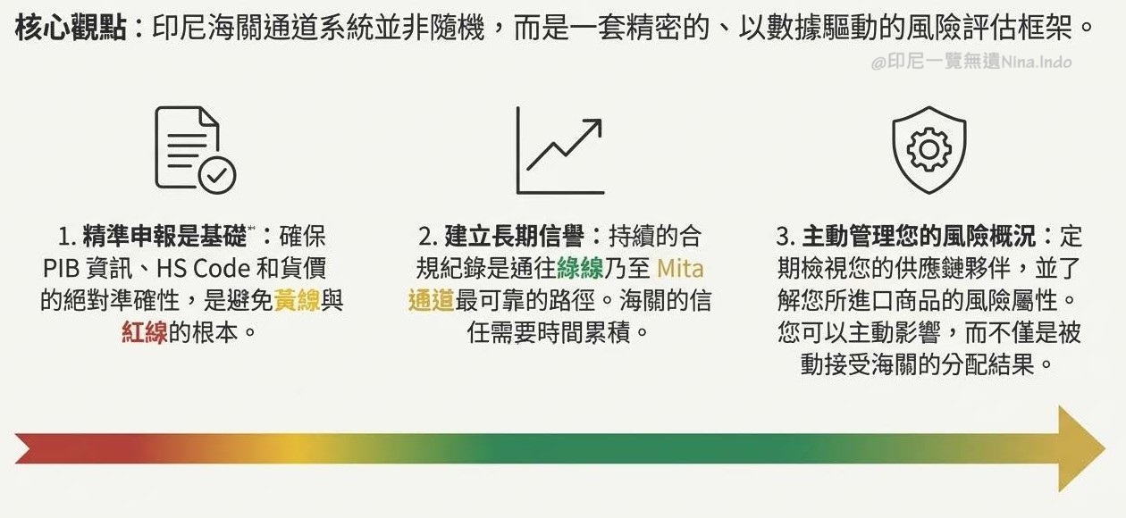 【印尼清關物流】印尼貿易核心:解析印尼海關「風險管理系統」與「四色」通關標準 - 第6張圖 【印尼清關物流】印尼貿易核心:解析印尼海關「風險管理系統」與「四色」通關標準